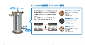 ExtraAqua高機能フィルターの構造